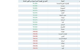 دولتان عربيتان بين قائمة الدول الأكثر جذبا للكفاءات حول العالم