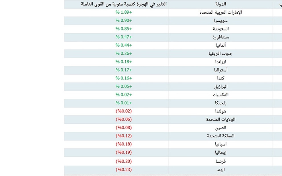 دولتان عربيتان بين قائمة الدول الأكثر جذبا للكفاءات حول العالم