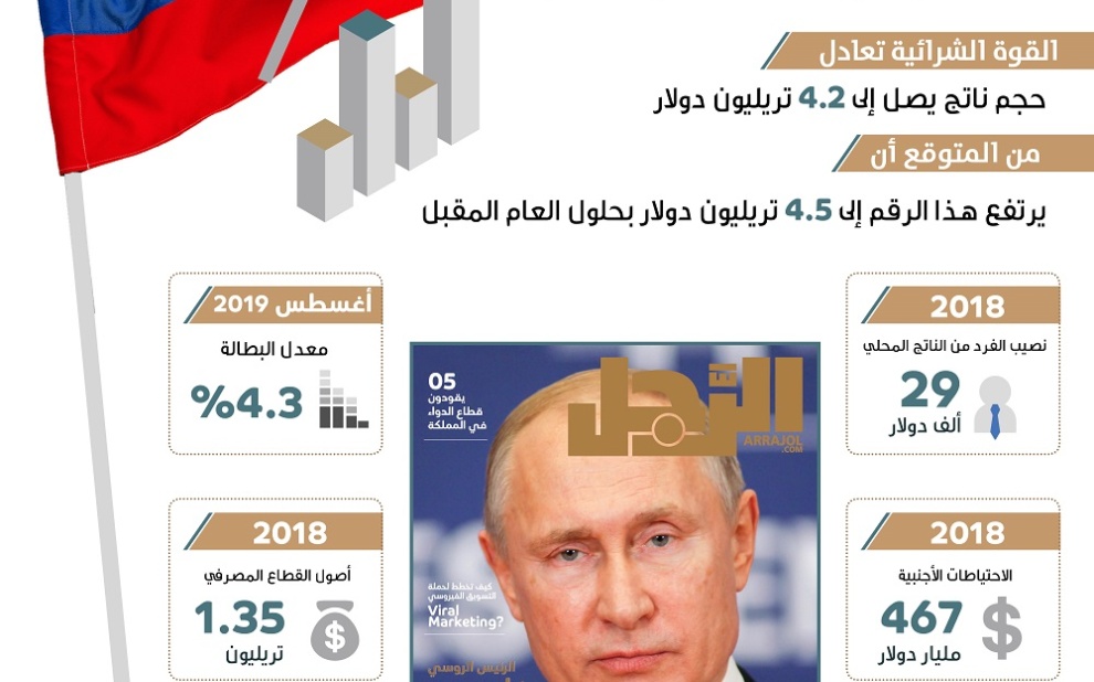 روسيا سادس أكبر اقتصاد في العالم (إنفوجراف)