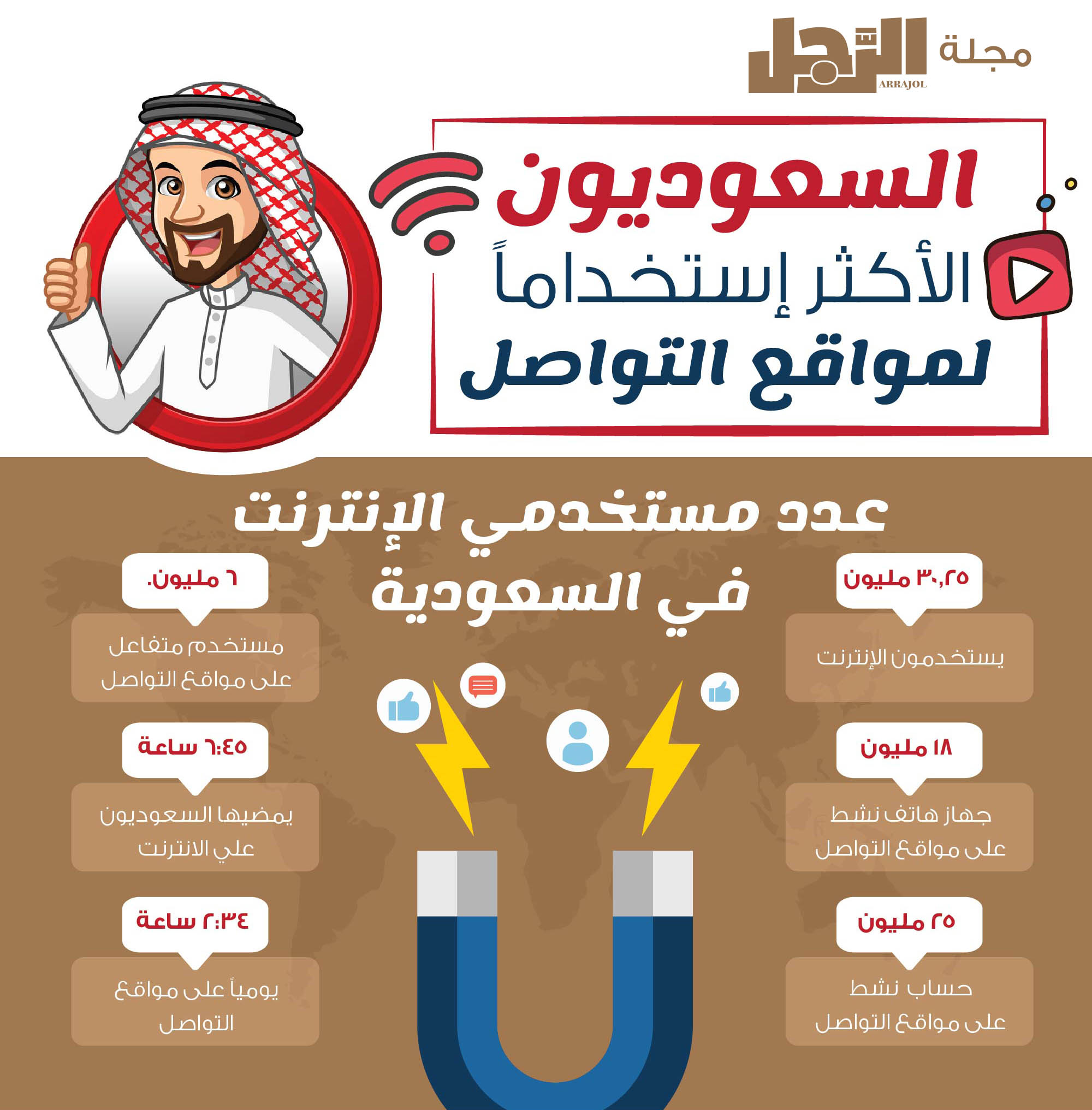 اكثر برامج التواصل الاجتماعي استخداما في السعودية malayriap