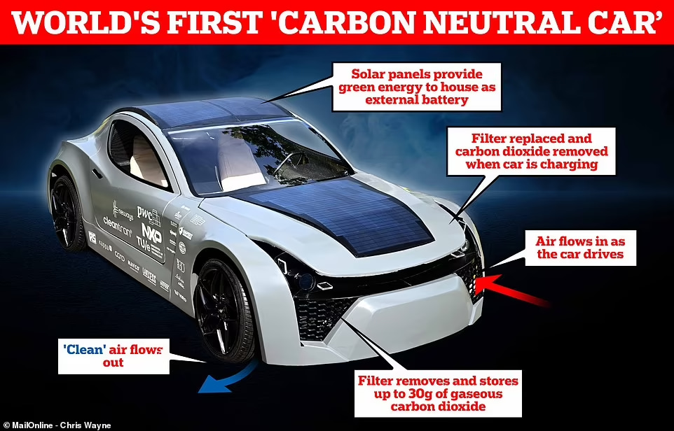 الكشف عن أول سيارة محايدة للكربون في العالم 